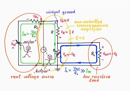 If you decrease the input voltage VIN, an input current IIN begins flowing through the resistor R in opposite direction. As a result, a voltage drop VR appears across the resistor R and the point A begins dropping its potential VA. Only, I observe that the needle deflects to the left and immediately react: I increase the compensating voltage VH until I manage to zero again the potential VA (virtual ground). Click to view full-size picture.