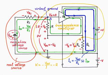 If you decrease the input voltage VIN, an input current IIN begins flowing through the resistor R in opposite direction. As a result, a voltage drop VR appears across the resistor R and the point A begins dropping its potential VA. Only, the op-amp 'observes' that and immediately reacts: it increases its output voltage 'pushing out' the current IIN until manages to zero the potential VA (virtual ground). Click to view full-size picture.