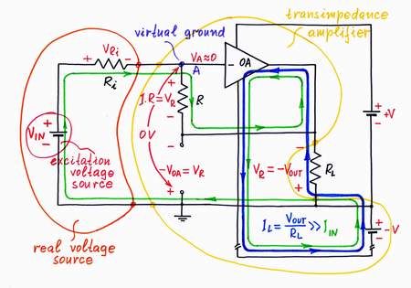 In a transimpedance amplifier, the op-amp acts just as a small battery, which adds so much voltage as it loses across the resistor R. If you increase the input voltage VIN, an input current IIN begins flowing through the resistor R. As a result, a voltage drop VR appears across the resistor R and the point A begins rising its potential VA. Only, the op-amp 'observes' that and immediately reacts: it decreases its output voltage sucking the current IIN until manages to zero the potential VA (virtual ground). Click to view full-size picture.