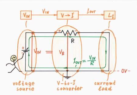 In this voltage-supplied circuit, the resistor R determines the current flowing through it thus converting the voltage VIN into a proportional current IOUT. In this way, the resistor R serves as a voltage-to-current converter - a linear circuit with transfer ratio k = IOUT/VIN [mA/V]. Click to view full-size picture.