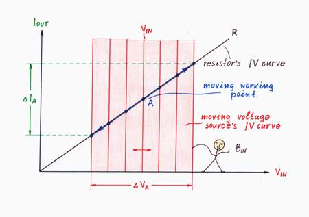 On this graphoanalitical presentation the two IV curves are superimposed on a common coordinate system. The intersection of the two lines is the operating point A; it represents the current magnitudes of the voltage and the current. Click to view full-size picture.