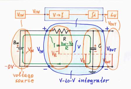 In the popular passive capacitive integrator, the resistor acts as a voltage-to-current converter. Click to view full-size picture.