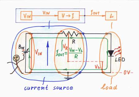 We connect a voltage-to-current converter (a bare resistor) in series with the input voltage source to build the simplest current source. Click to view full-size picture.