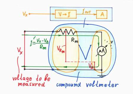 We connect a voltage-to-current converter (a bare resistor) before an ammeter to build the classical voltmeter. Click to view full-size picture.