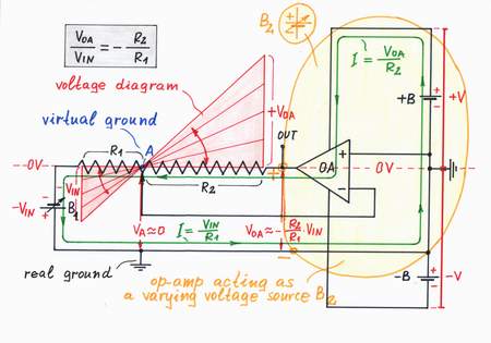 Keeping up a steady virtual ground by applying a negative feedback: In the circuit of an inverting amplifier, the op-amp "observes" the voltage VA and changes its voltage so that the voltage VA stays always zero. Click to view full-size picture.