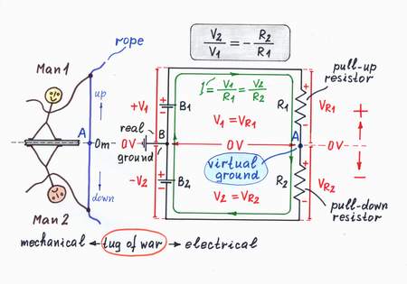 We may think of this resistive circuit as an electrical 'tug of war', where two voltage sources 'fight' - V1 'pulls' the point A up while V2 'pulls' it down; the pull-up resistor R1 and the pull-down resistor R2 serve as electrical 'ropes'. Click to view full-size picture.