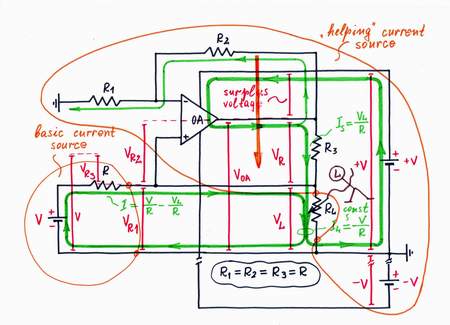 In the op-amp circuit of Howland current source, the non-inverting amplifier R1-R2-OA and the resistor R form a helping current source. It produces a current Is = VL/R, which passes from the right hand side through the load RL. As a result, a steady total current IL = V/R - VL/R + VL/R = V/R flows through the varying load RL. Click to view full-size picture.