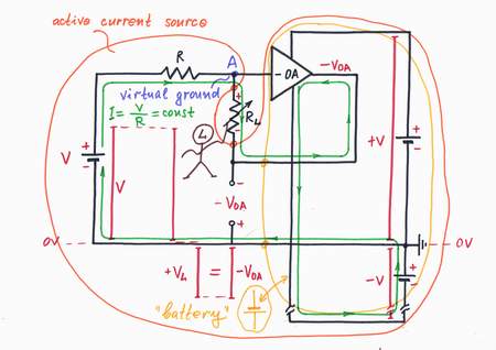 The popular circuit of an op-amp inverting amplifier may act as a perfect constant current source, if we connect the load between the op-amp input and output. The op-amp produces the compensating voltage voltage -Vs = -VL, which removes the harmful voltage drop VL across the load. As a result, the total excitation voltage V is constantly applied across the resistor R and a steady current I = V/R flows through the load. Click to view full-size picture.