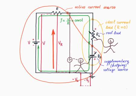 In order to keep a constant current, we may compensate the harmful voltage VL with an equival 'antivoltage' -VL. For this purpose, we have just to connect an additional supplementary voltage source Bs in series with the load and adjust its voltage -Vs = VL. As a result, the total excitation voltage V is constantly applied across the resistor R and a steady current I = V/R flows through the load.  Click to view full-size picture.