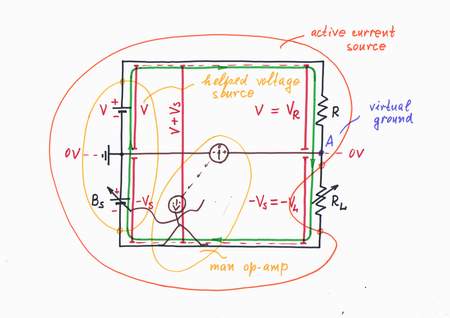 Actually, the two voltage sources are connected in series, in one and the same direction (+ -, + -) so that their voltages are added. Thus, the additional source Bs helps the excitation voltage source V injecting exactly as much voltage -Vs as it drops across the load. Click to view full-size picture.
