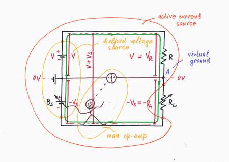 Actually, the two voltage sources are connected in series, in one and the same direction (+ -, + -) so that their voltages are added. Thus, the additional source Bs helps the excitation voltage source V injecting exactly as much voltage -Vs as it drops across the load. Click to view full-size picture.