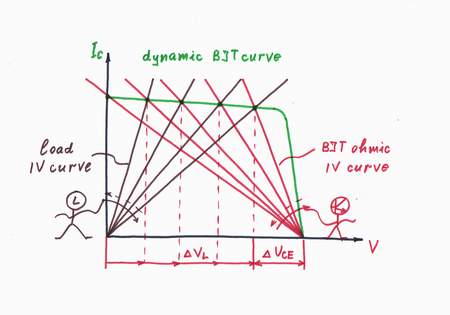 The two IV characteristics rotate in opposite directions. As a result, the working point A slides horizontally over dynamic IV curve of the transistor T.  Click to view full-size picture.