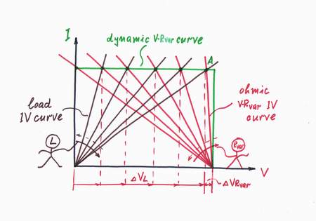 The two IV characteristics rotate in opposite directions. As a result, the working point A slides horizontally over dynamic IV curve of the current-stable resistor Rvar.  Click to view full-size picture.