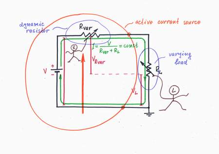 In order to keep a constant current, we may change Ri (Rvar) to the opposite direction thus keeping a constant total circuit resistance Rtot = Rvar + RL = const.  Click to view full-size picture.