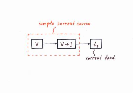 The combination of a voltage source and a voltage-to-current converter acts as a simple current source.