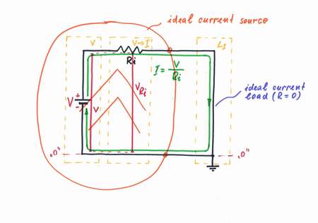 The simple current source sonsists of a voltage source and a humble resistor connected in series.  If the output is shortened, a constant current will flow through the circuit. Click to view full-size picture.