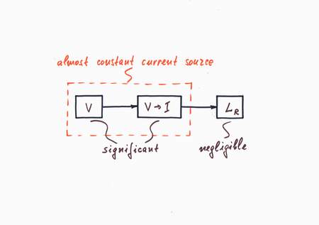 The combination of a voltage source and a voltage-to-current converter acts as a simple current source.