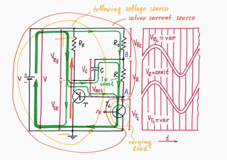 In thid clever circuit, the emitter follower T and the shifting capacitor C keep up steady voltage difference across the resistor R.  As a result, a constant current passes through the resistor R and the load TL. Click to view full-size picture.