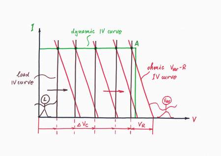 The two IV characteristics move horizontally. As a result, the working point A slides horizontally over the dynamic IV-characteristic of the constant current source obtained. Click to view full-size picture.