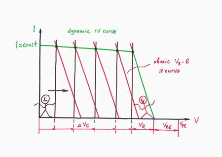 The two IV characteristics move horizontally. As a result, the working point A slides allmost horizontally over the dynamic IV-characteristic of the constant current source obtained. Click to view full-size picture.