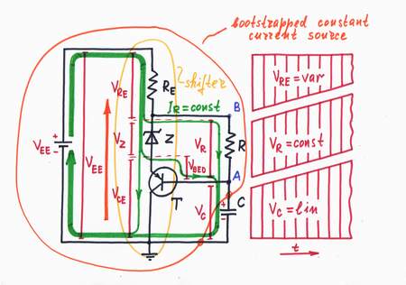 In thid clever circuit, the emitter follower T and the shifter Z keep up steady voltage difference across the resistor R.  As a result, a constant current passes through the resistor R and the load C. Click to view full-size picture.