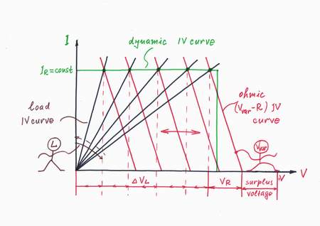 When the load increases its resistance RL, the IV curve rotates clockwise round the zero of the coordinate system. As the voltage source Vvar reacts to this intervention by increasing the voltage, its IV-characteristic moves horizontally to right remaining parallel to itself.  As a result, the working point A slides horizontally over the dynamic IV-characteristic of the constant current source obtained. Click to view full-size picture.