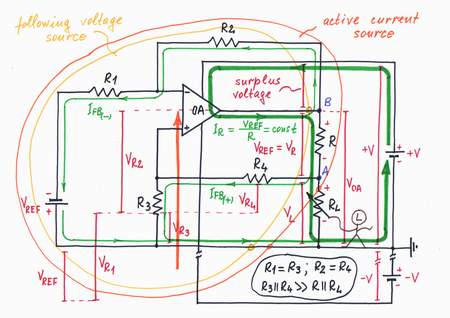 The voltage divider R3-R4 and the non-inverting amplifier R1-R2-OA form a voltage follower, which transfers the voltage drop variations across the load to the point B.  As a result, a steady voltage VREF is applied across the resistor R; a steady current flows through the load. Click to view full-size picture.