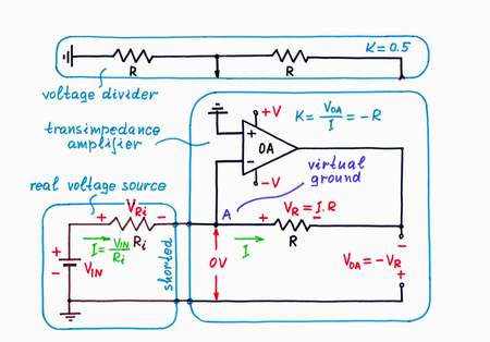 In a transimpedance amplifier, the op-amp continuously compares its own output voltage VOA with the voltage drop VR across the resistor R by subtracting the two voltages. It 'observes' the result of the comparison - the voltage VA = VR - VOA of point A (the so-called virtual ground) and keeps it almost zero by adjusting the output voltage VOA = -VR = -I.R. Click to view full-size picture.