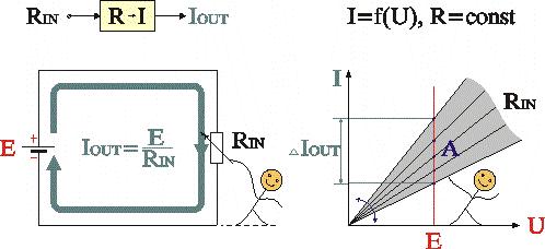 A resistor acting as a resistance-to-current
