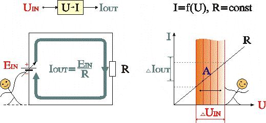 A resistor acting as a voltage-to-current converter