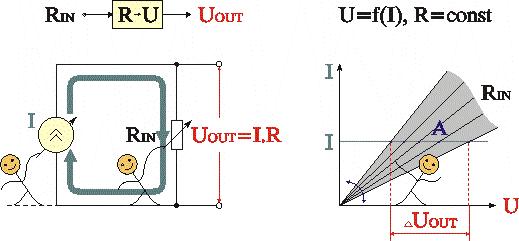 A resistor acting as a resistance-to-voltage converter