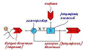 Компараторът C направлява действието на регулиращия елемент R (изпълнителното устройство) така, че Y непрекъснато да повтаря X.
  Мечков, К. Принцип на отрицателната обратна връзка. XXXII Научна сесия по комуникационни, електронни и компютърни системи, Технически университет - София, 16 май 1997 г.
