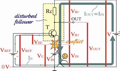 Fig. 3: By using the conflict principle we may present classic common-base stage as a deliberately output disturbed common-collector stage (emitter follower).