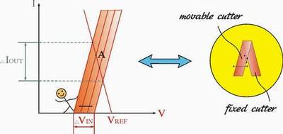 Fig. 4: A geometrical interpretation of the phenomenon - one-sided guillotine.