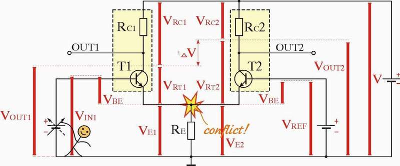 Fig. 6: In the classic emitter-coupled circuit the transistors fight each other. As a result, a conflict arises in the common emitter node.