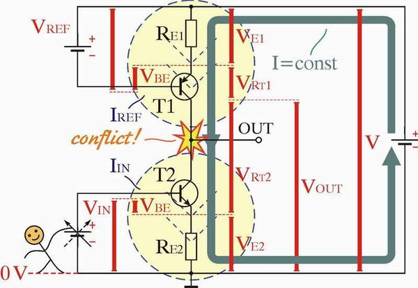 Fig. 7: Similarly, in a classic amplifying stage with dynamic load a conflict between two current sources arises. Here, the transistors T1 and T2 function as current sources fighting each other.