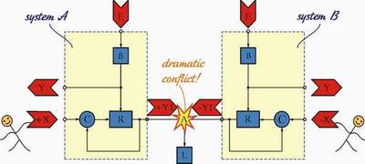 Fig 1: If we connect together the outputs of two identical negative feedback systems and change the input quantities differentially, a dramatic conflict appears.