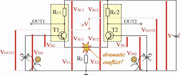 Fig. 2: In the classic differential amplifier the transistors fight each other. As a result, a dramatic conflict arises in the common emitter node.