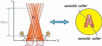 Fig. 3: A geometrical interpretation of the phenomenon - two-sided vertical guillotine.