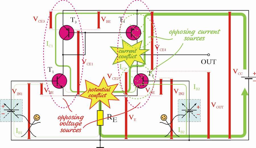 Fig. 6: In the circuit of differential amplifier with current mirror acting as collector load, the transistors T2 and T4 function as voltage controlled current sources fighting each other.